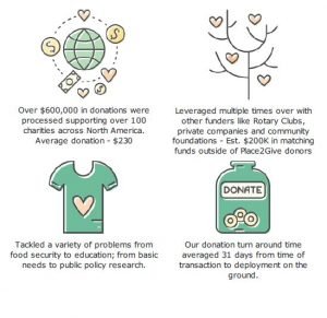 Infographic of 2017 giving from Place2Give Foundation