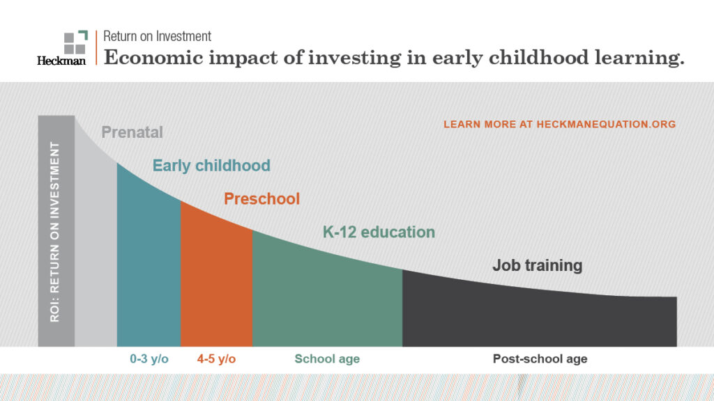 A jmulti-coloured graph showing the Heckmann ROI curve on education