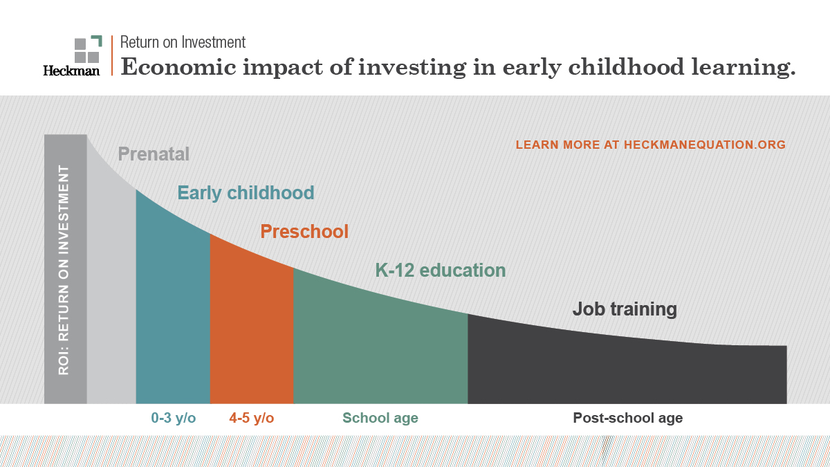 A jmulti-coloured graph showing the Heckmann ROI curve on education