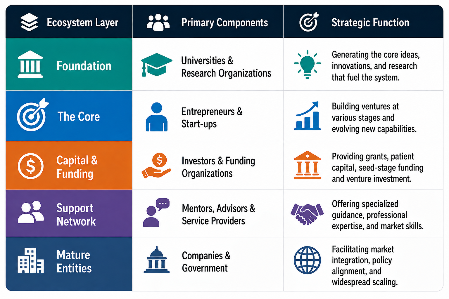 A chart in blues, greens and oranges that explains how the ecosystem funding structure works.